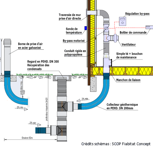 Schema ventilation vide