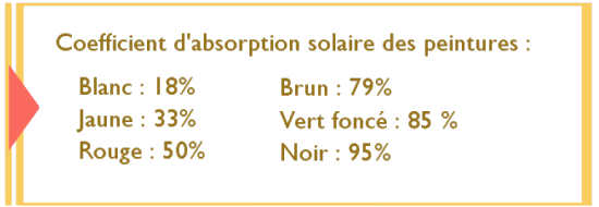 absorption des peintures