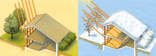 bioclimatisme