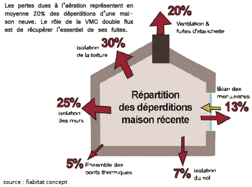 VMC double flux dans une maison : le bon choix ? - Maisons Omega