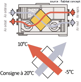 Comment sont faits les échangeurs de chaleur des VMC double flux ?