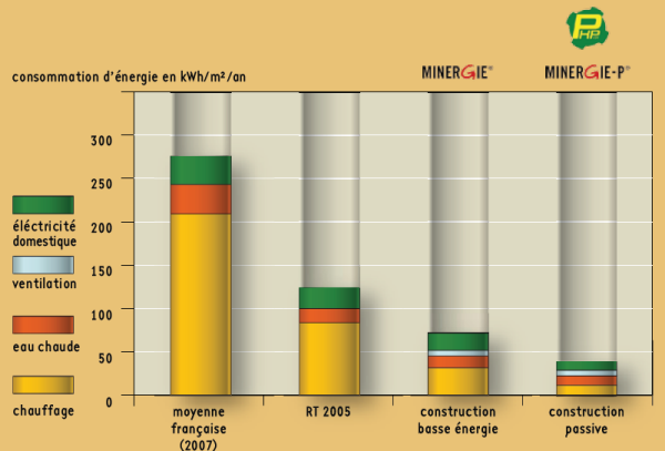 consommations d'energie