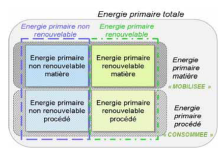 energie primaire totale