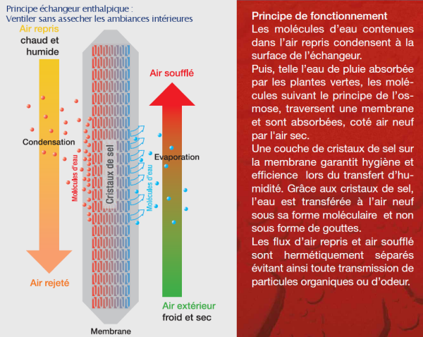 echangeur enthalpique