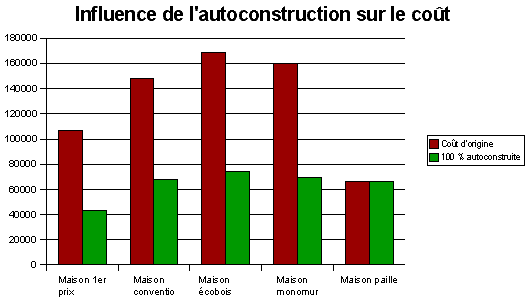 influence du cout de l'autoconstruction