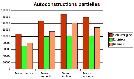 influence du cout de l'autoconstruction