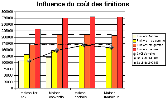 influence du cout des finitions