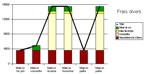 graphique frais divers