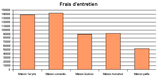 frais entretien