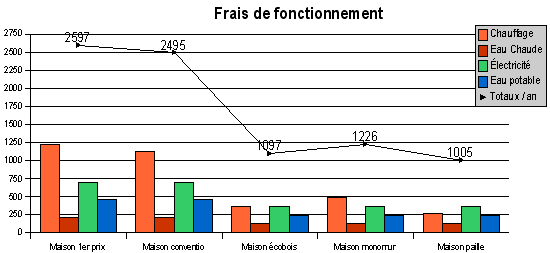 frais fonctionnement