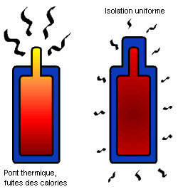 pont thermique sur bouteille thermos