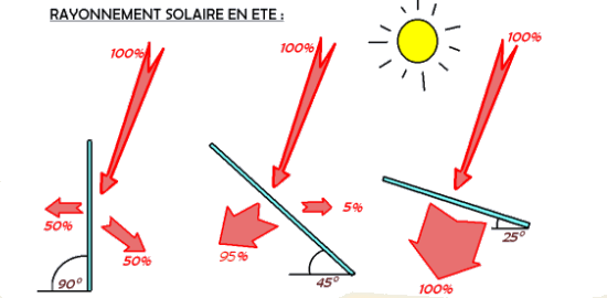 rayonnement solaire