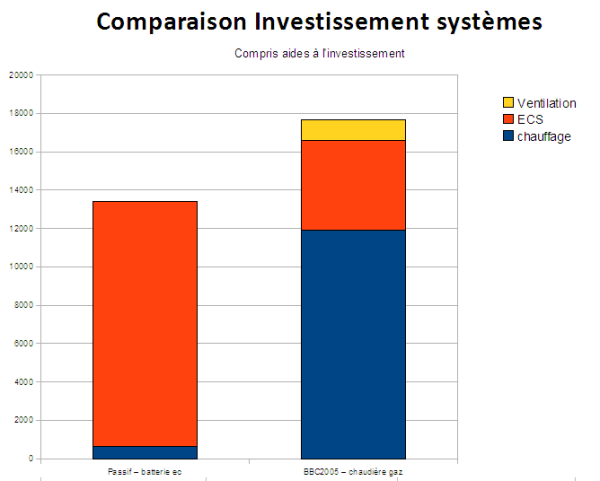 RSI investissement cas1