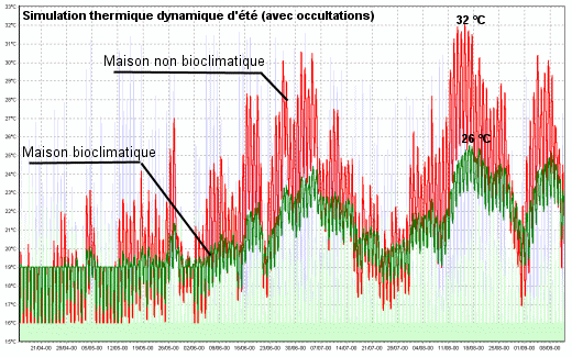 simu thermique