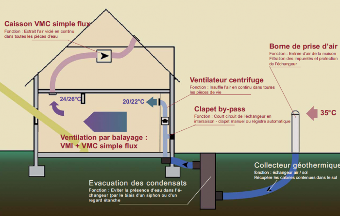 puits canadien schema