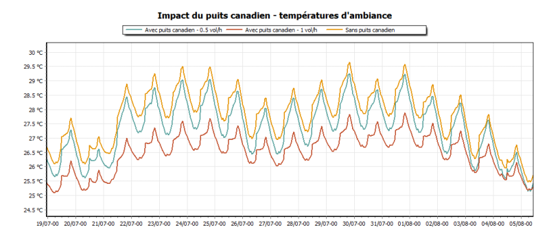 temperature puits2