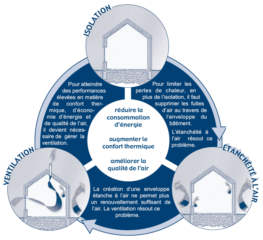 Lien étanchéité isolation ventilation