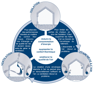 Lien étanchéité isolation ventilation