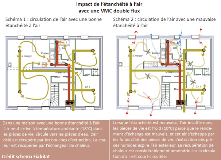 Schémas : Comment fonctionnent une VMC simple flux et une VMC double flux?