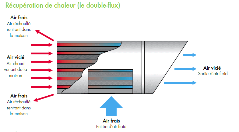 Contre-courant de récupération de chaleur air de ventilation échangeur 1500 m³ 96% récupérateur EFF 