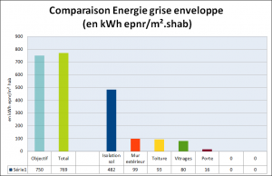 bilan energie grise