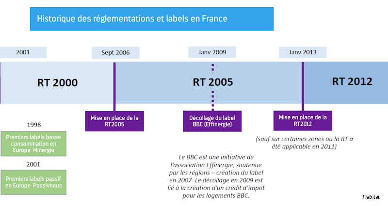 historique RT t