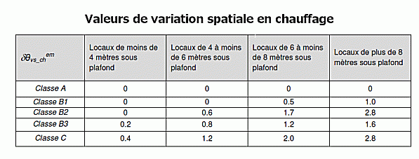 variation-spatiale