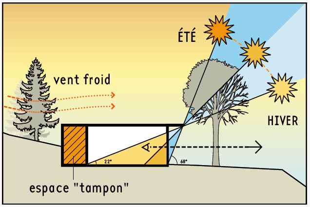 bioclimatique